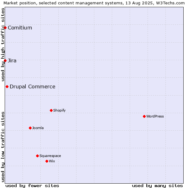 Market position of Drupal Commerce vs. Jira vs. Comitium