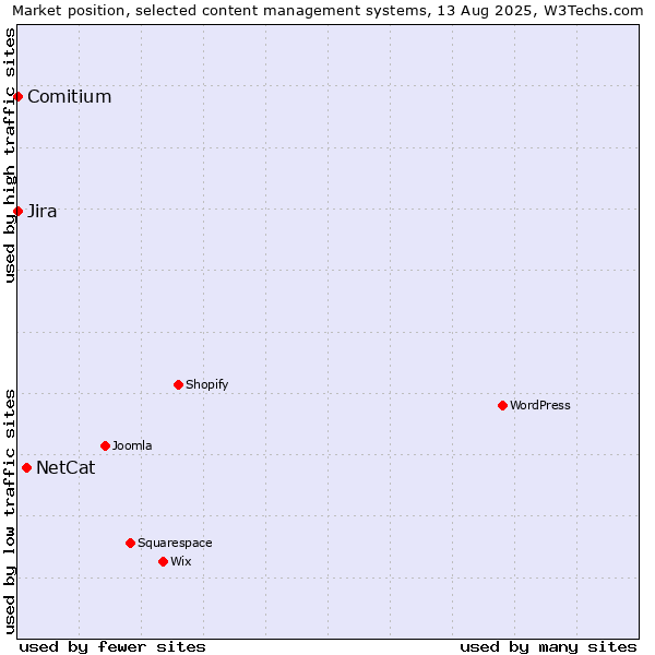 Market position of NetCat vs. Jira vs. Comitium