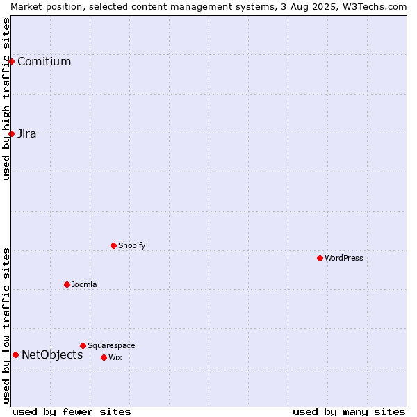 Market position of NetObjects vs. Jira vs. Comitium