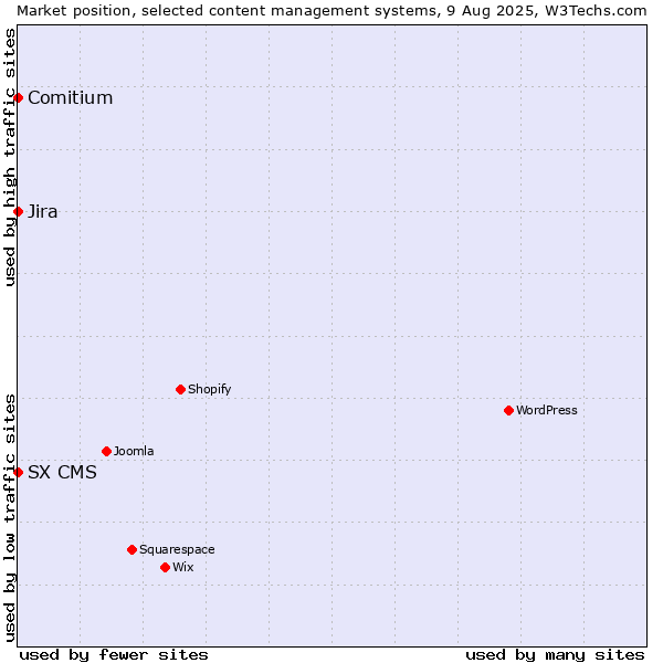 Market position of Jira vs. Comitium vs. SX CMS