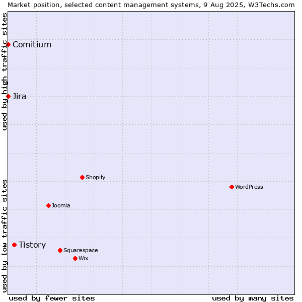 Market position of Tistory vs. Jira vs. Comitium