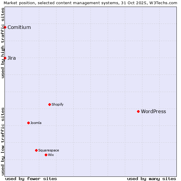 Market position of WordPress vs. Jira vs. Comitium