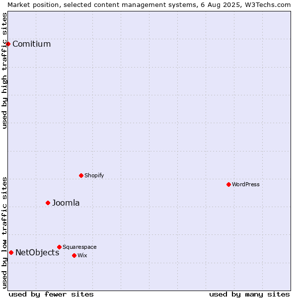 Market position of Joomla vs. NetObjects vs. Comitium