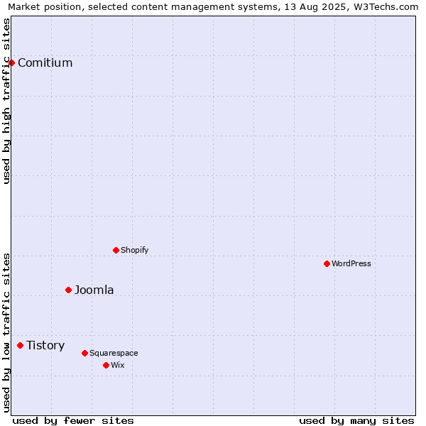Market position of Joomla vs. Tistory vs. Comitium