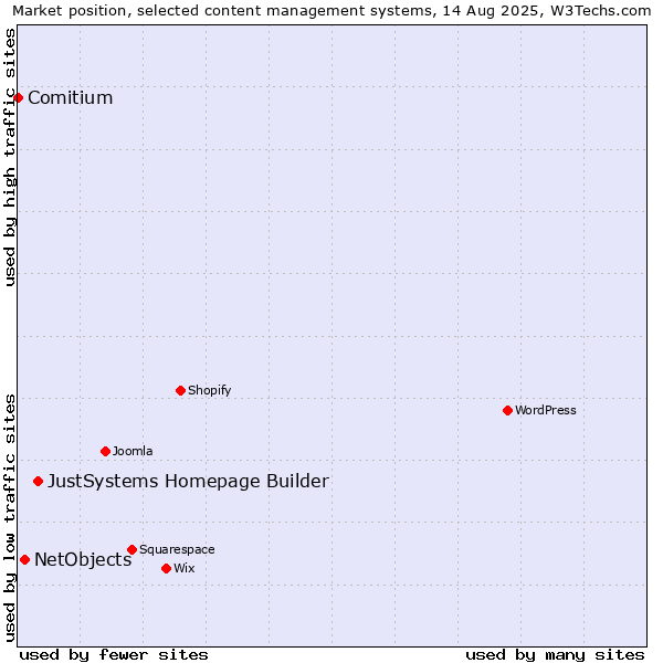 Market position of JustSystems Homepage Builder vs. NetObjects vs. Comitium