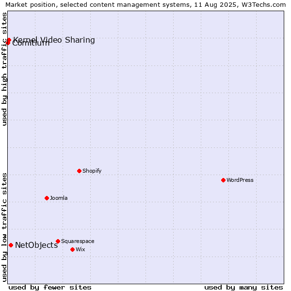 Market position of NetObjects vs. Kernel Video Sharing vs. Comitium