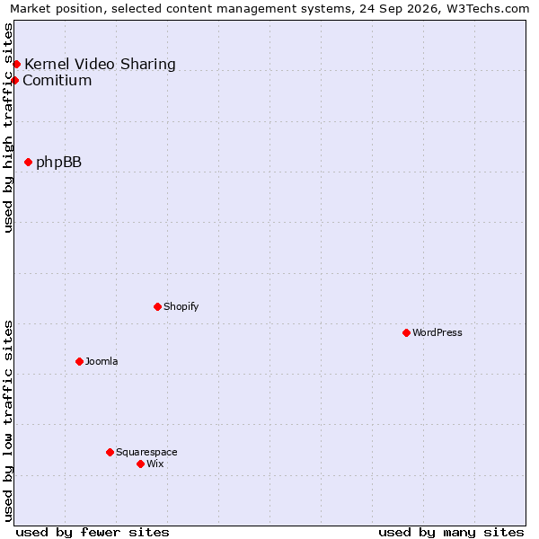 Market position of phpBB vs. Kernel Video Sharing vs. Comitium