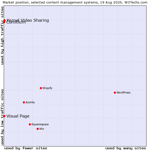 Market position of Kernel Video Sharing vs. Visual Page vs. Comitium