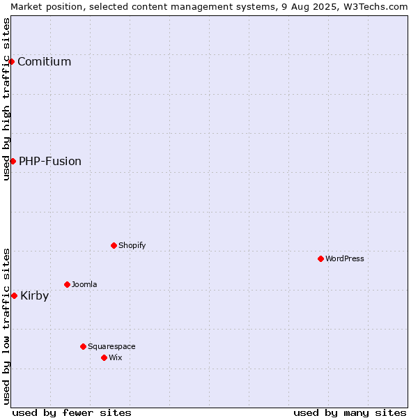 Market position of Kirby vs. PHP-Fusion vs. Comitium