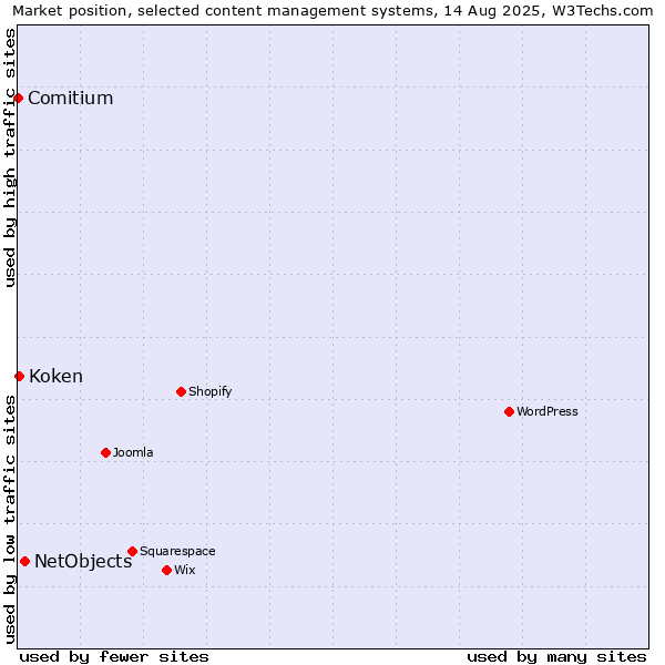 Market position of NetObjects vs. Koken vs. Comitium