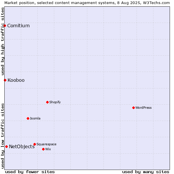 Market position of NetObjects vs. Kooboo vs. Comitium