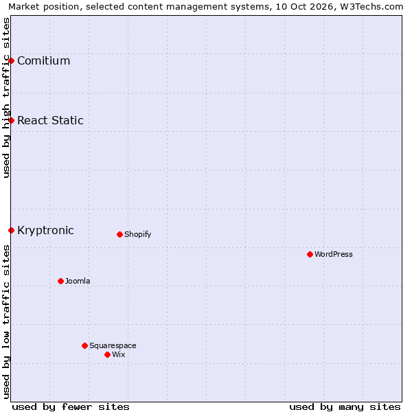 Market position of React Static vs. Kryptronic vs. Comitium