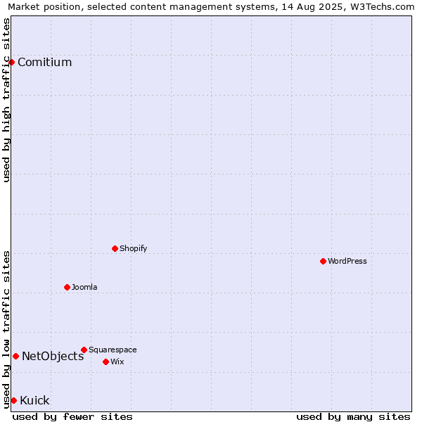 Market position of NetObjects vs. Kuick vs. Comitium
