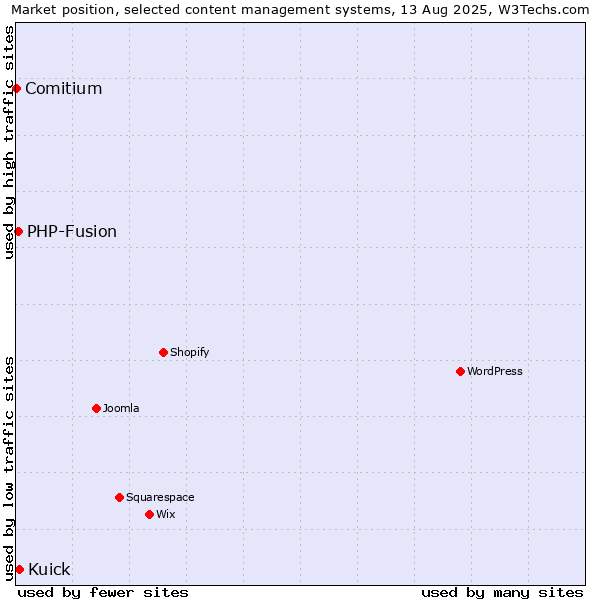 Market position of Kuick vs. PHP-Fusion vs. Comitium