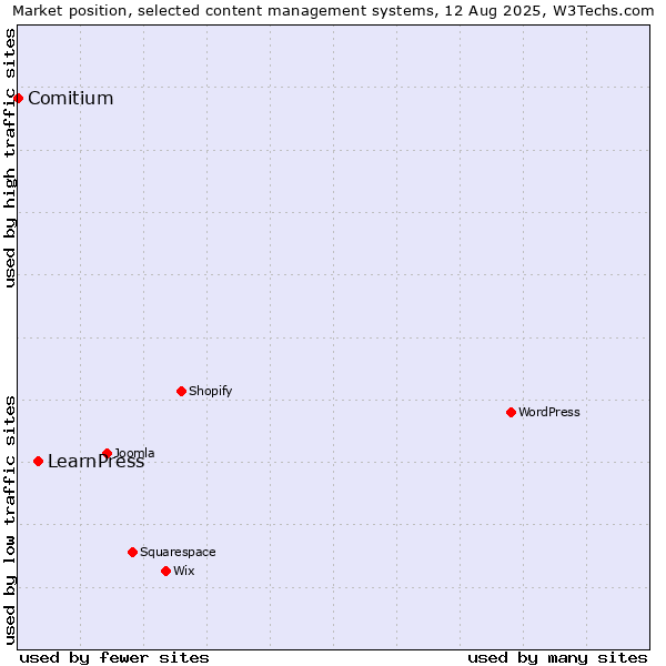 Market position of LearnPress vs. Comitium