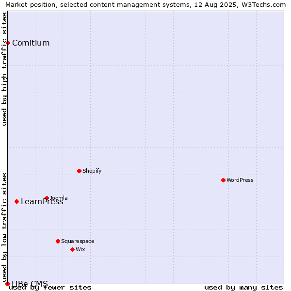 Market position of LearnPress vs. Comitium vs. LiBe CMS