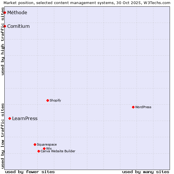 Market position of LearnPress vs. Comitium vs. Méthode