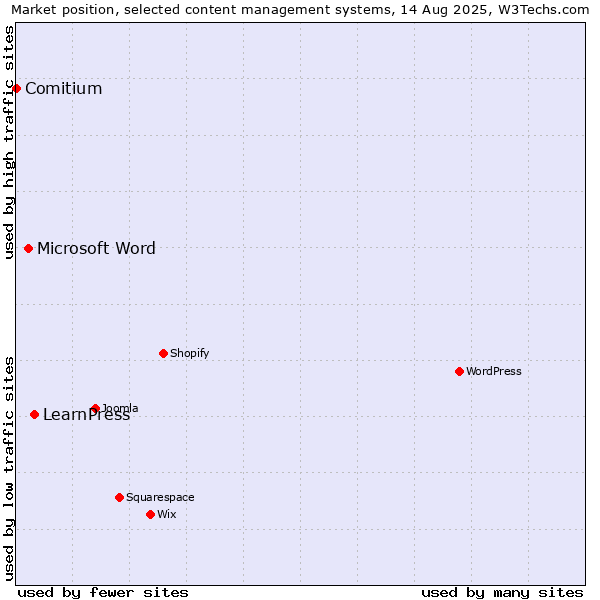 Market position of LearnPress vs. Microsoft Word vs. Comitium