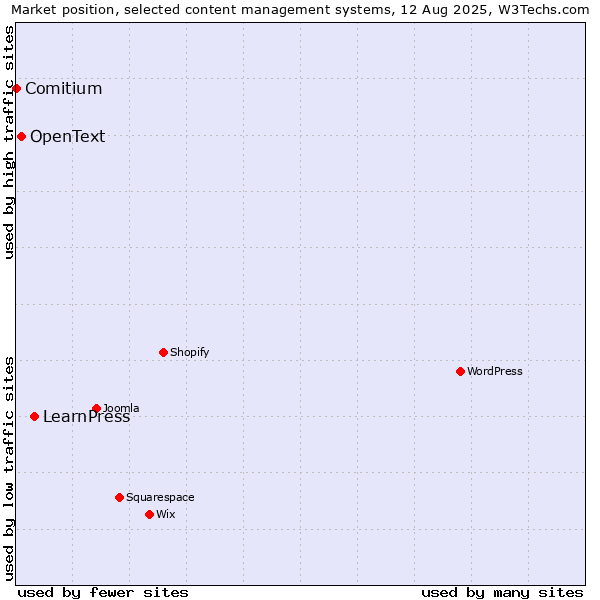 Market position of LearnPress vs. OpenText vs. Comitium