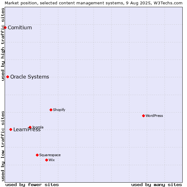 Market position of LearnPress vs. Oracle Systems vs. Comitium
