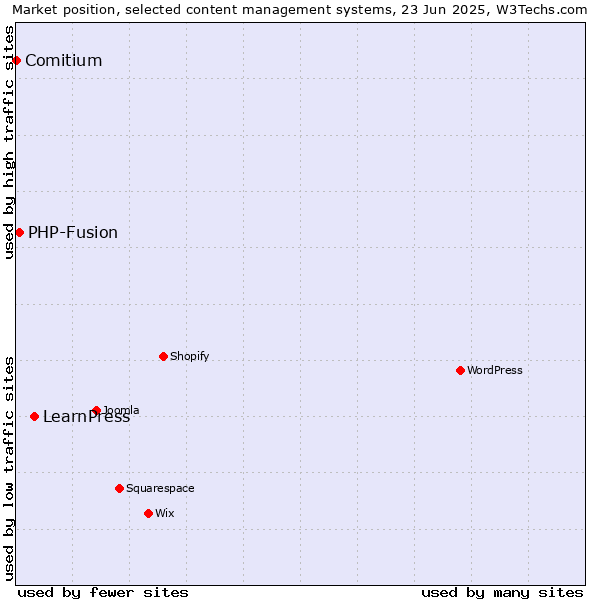Market position of LearnPress vs. PHP-Fusion vs. Comitium