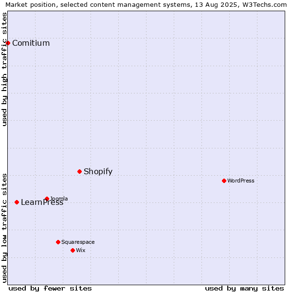 Market position of Shopify vs. LearnPress vs. Comitium