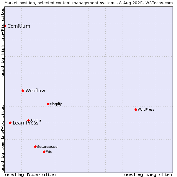 Market position of Webflow vs. LearnPress vs. Comitium