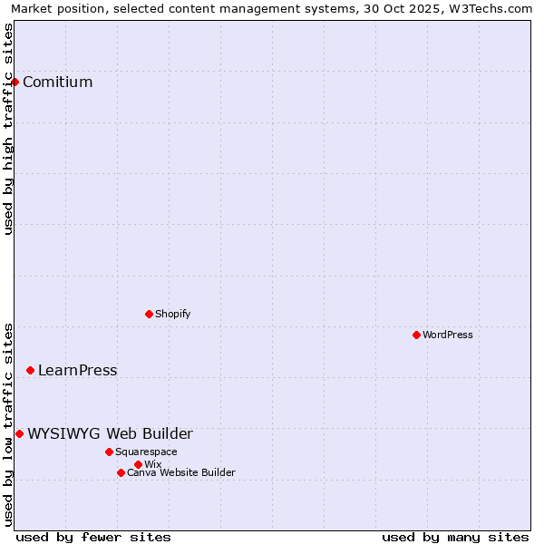 Market position of LearnPress vs. WYSIWYG Web Builder vs. Comitium