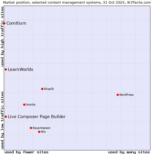 Market position of Live Composer Page Builder vs. LearnWorlds vs. Comitium