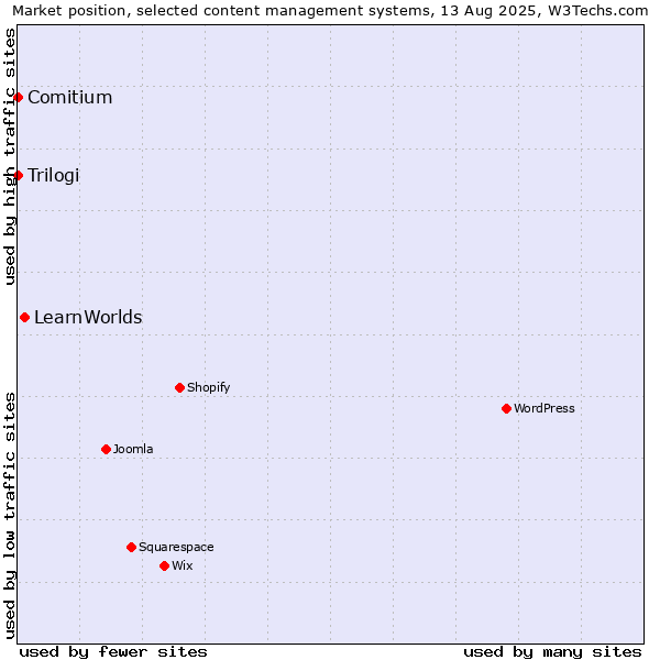 Market position of LearnWorlds vs. Trilogi vs. Comitium