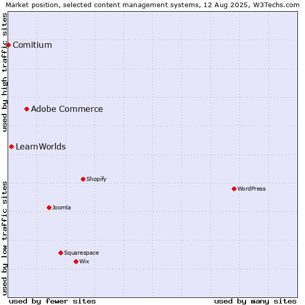 Market position of Adobe Commerce vs. LearnWorlds vs. Comitium