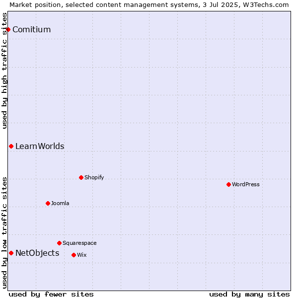 Market position of NetObjects vs. LearnWorlds vs. Comitium