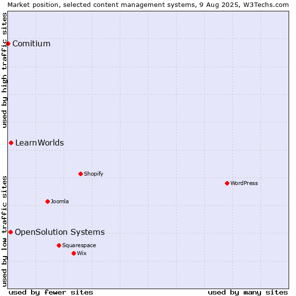 Market position of LearnWorlds vs. OpenSolution Systems vs. Comitium