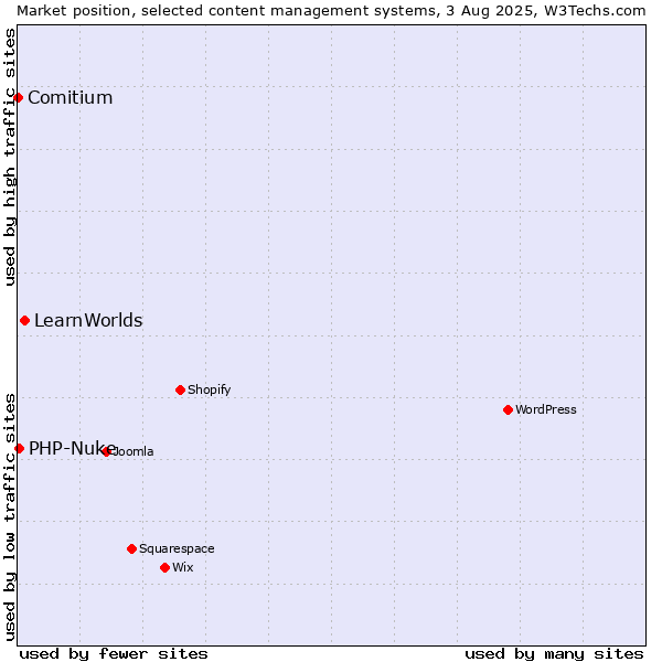 Market position of LearnWorlds vs. PHP-Nuke vs. Comitium