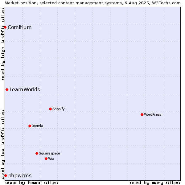 Market position of LearnWorlds vs. phpwcms vs. Comitium