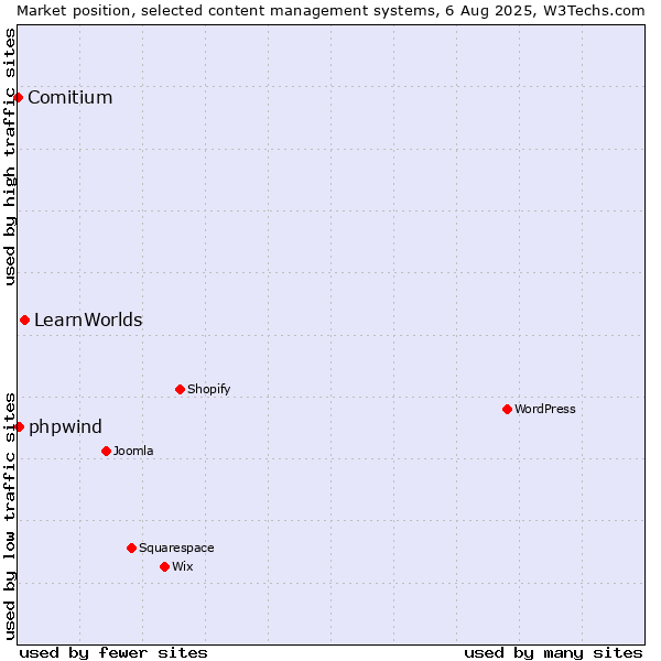Market position of LearnWorlds vs. phpwind vs. Comitium