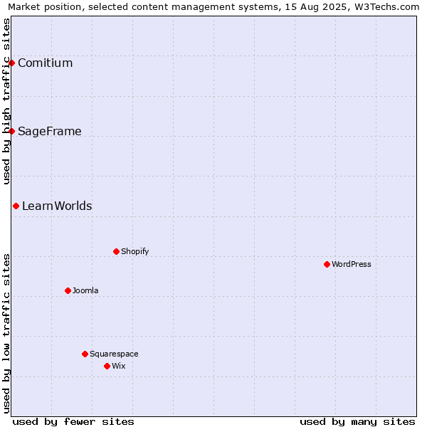 Market position of LearnWorlds vs. SageFrame vs. Comitium