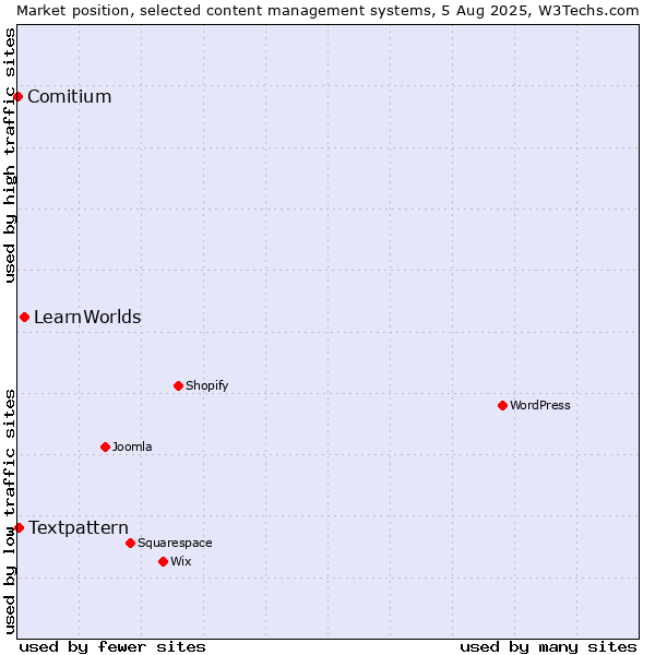 Market position of LearnWorlds vs. Textpattern vs. Comitium