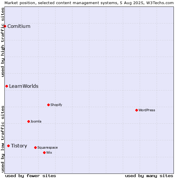 Market position of Tistory vs. LearnWorlds vs. Comitium