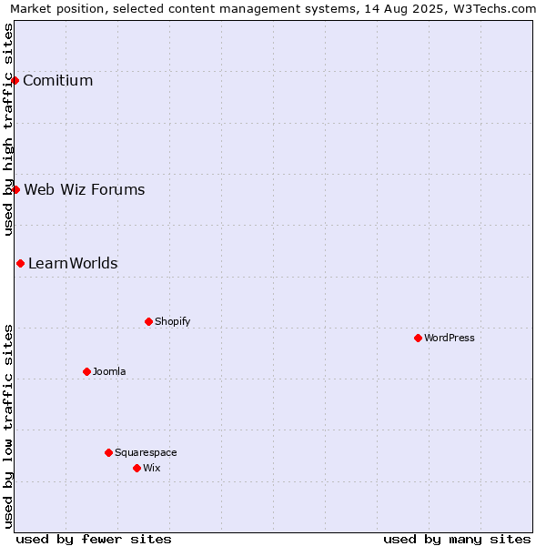 Market position of LearnWorlds vs. Web Wiz Forums vs. Comitium