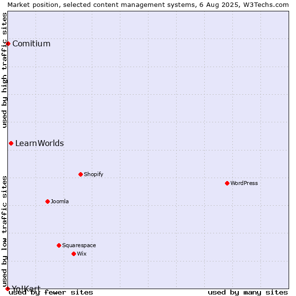 Market position of LearnWorlds vs. Comitium vs. Yo!Kart