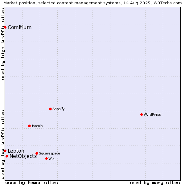 Market position of NetObjects vs. Lepton vs. Comitium
