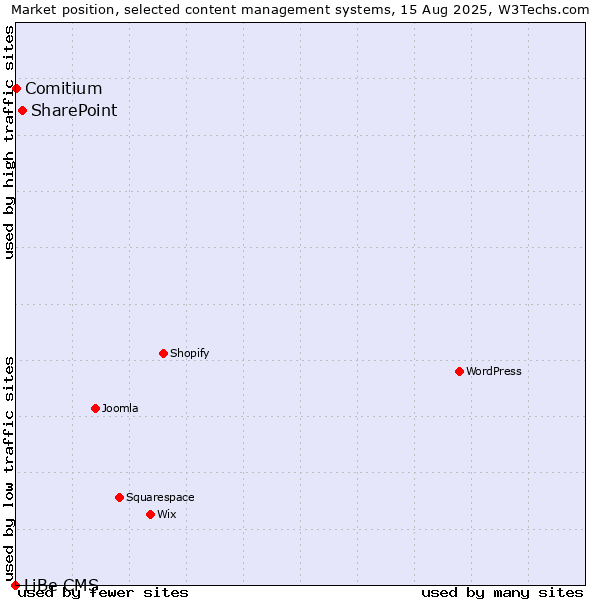 Market position of SharePoint vs. Comitium vs. LiBe CMS