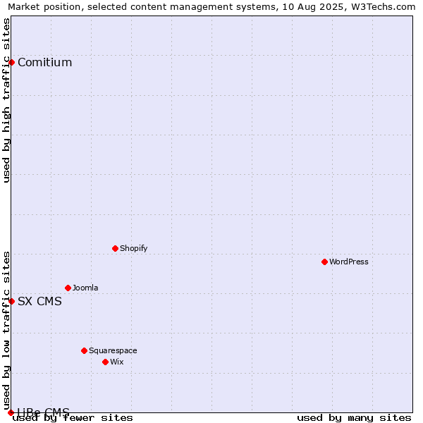 Market position of Comitium vs. SX CMS vs. LiBe CMS