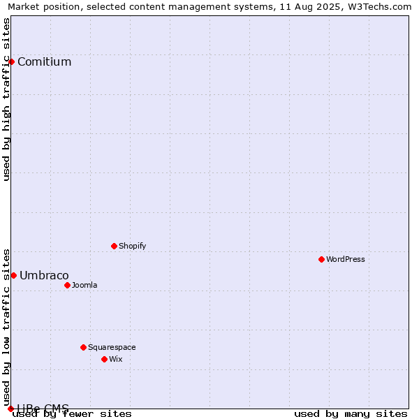 Market position of Umbraco vs. Comitium vs. LiBe CMS