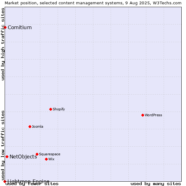 Market position of NetObjects vs. Comitium vs. Lightmon Engine