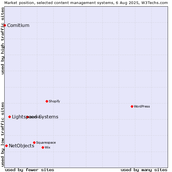Market position of Lightspeed Systems vs. NetObjects vs. Comitium