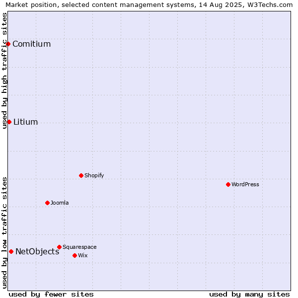 Market position of NetObjects vs. Litium vs. Comitium