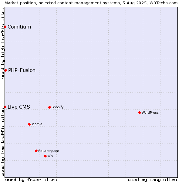 Market position of PHP-Fusion vs. Comitium vs. Live CMS