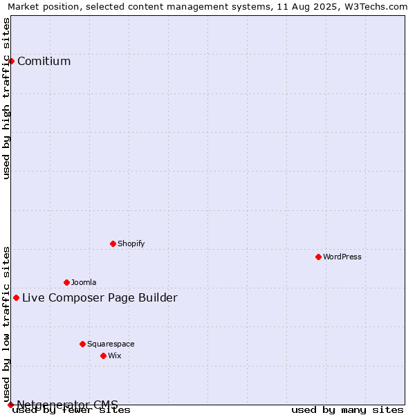 Market position of Live Composer Page Builder vs. Comitium vs. Netgenerator CMS